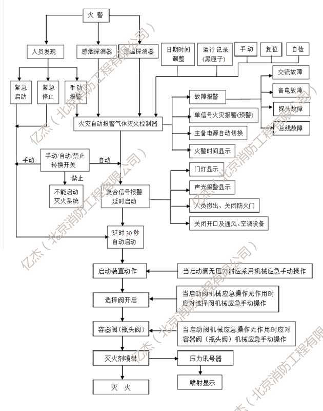 七氟丙烷,气体灭火安装